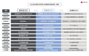 SSL安全憑證等級