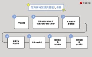 網站架設與營運