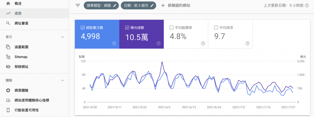 WordPress串接Google Search Console 大補帖，各種串接方式大解析！戰國策集團