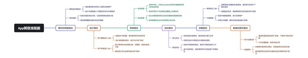 APP開發流程圖