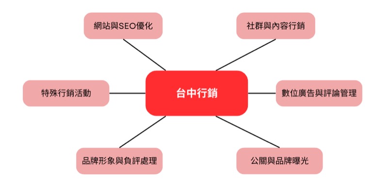 2024年台中最受歡迎的內容行銷公司推薦：引領市場潮流的行銷專家戰國策集團