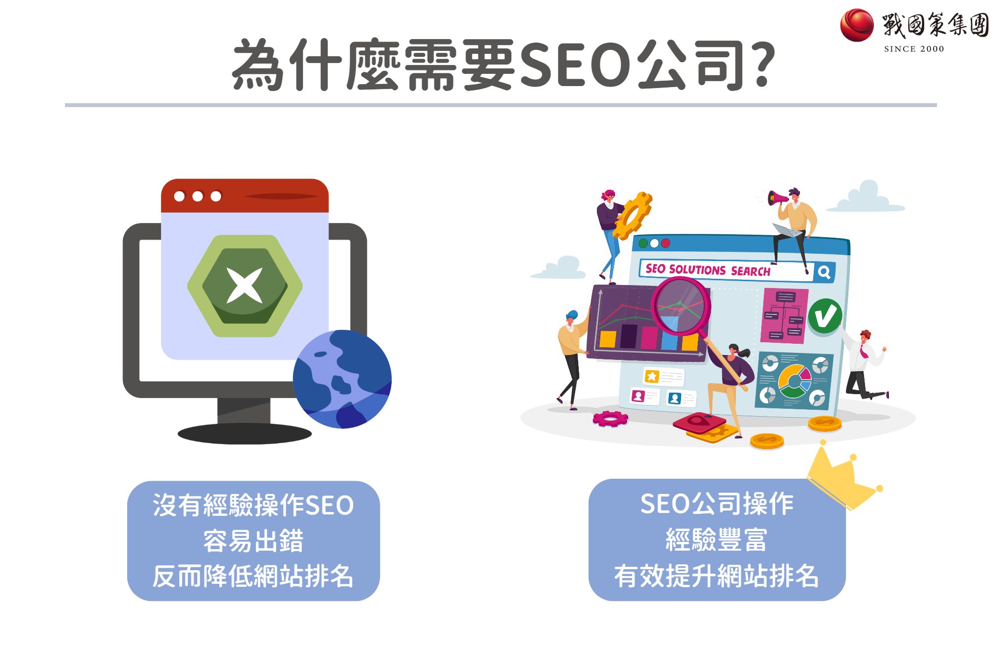 為什麼需要SEO公司?因為沒有經驗操作SEO容易會出錯,反而降低網站排名,讓有經驗的SEO公司操作確保可以提升排名