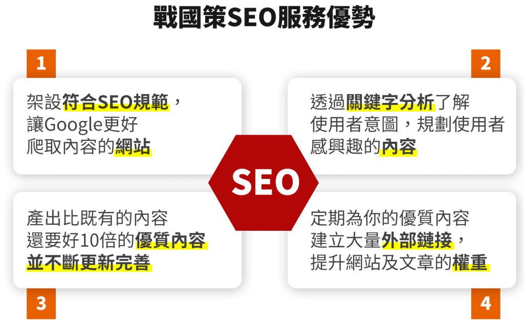 seo2022test戰國策集團