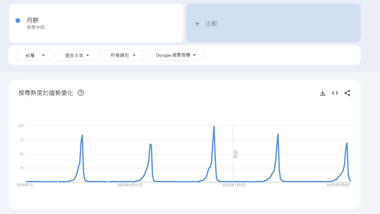 Google Trends趨勢教學 - 月餅在中秋節前有高搜尋量