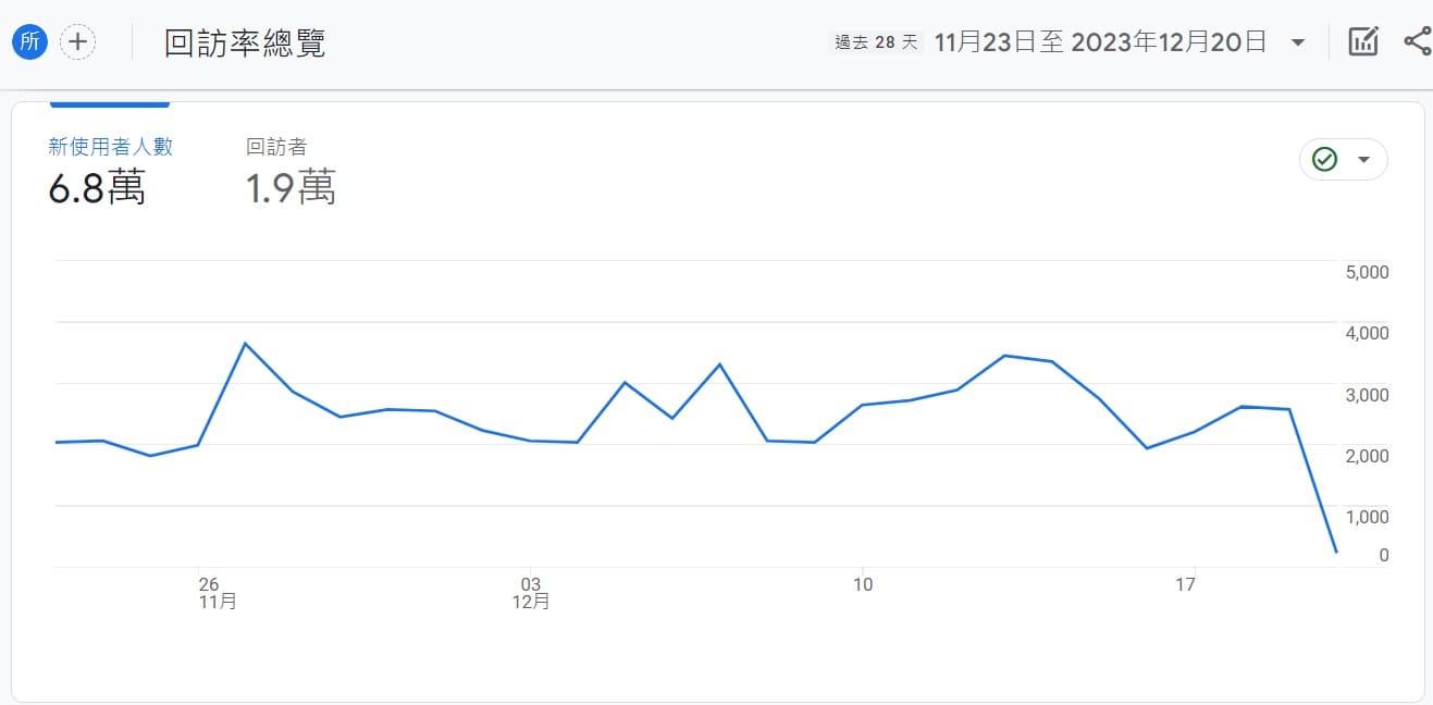 GA4教學-回訪率報表