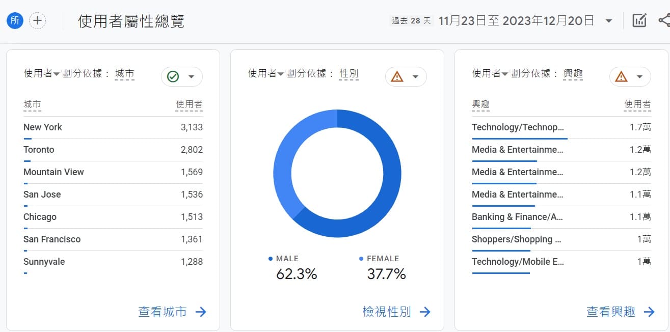 GA4教學-使用者屬性報表