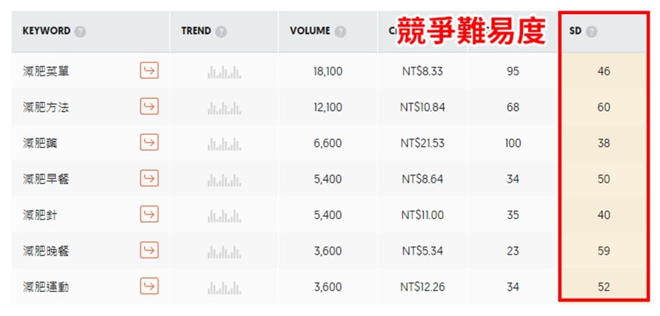 關鍵字行銷-Ubersuggest關鍵字競爭程度