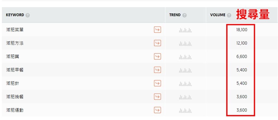 關鍵字行銷-Ubersuggest關鍵字搜尋量