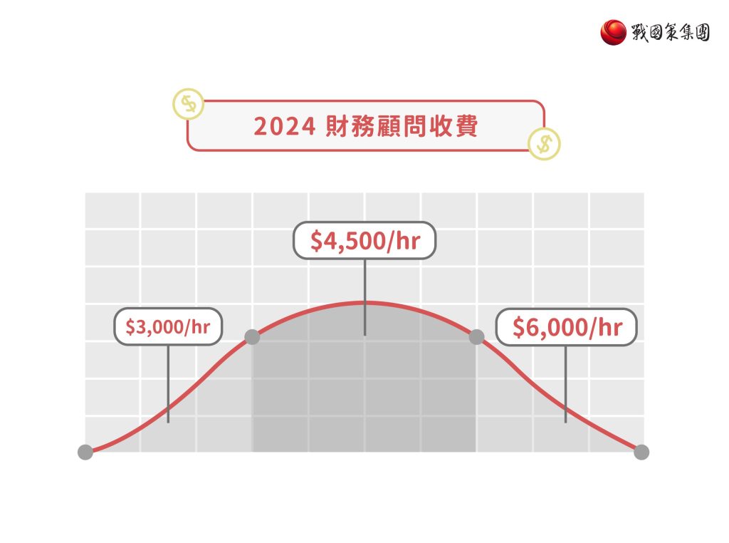 顧問費用多少合理？企管、財務、人資費用表1次掌握！戰國策集團