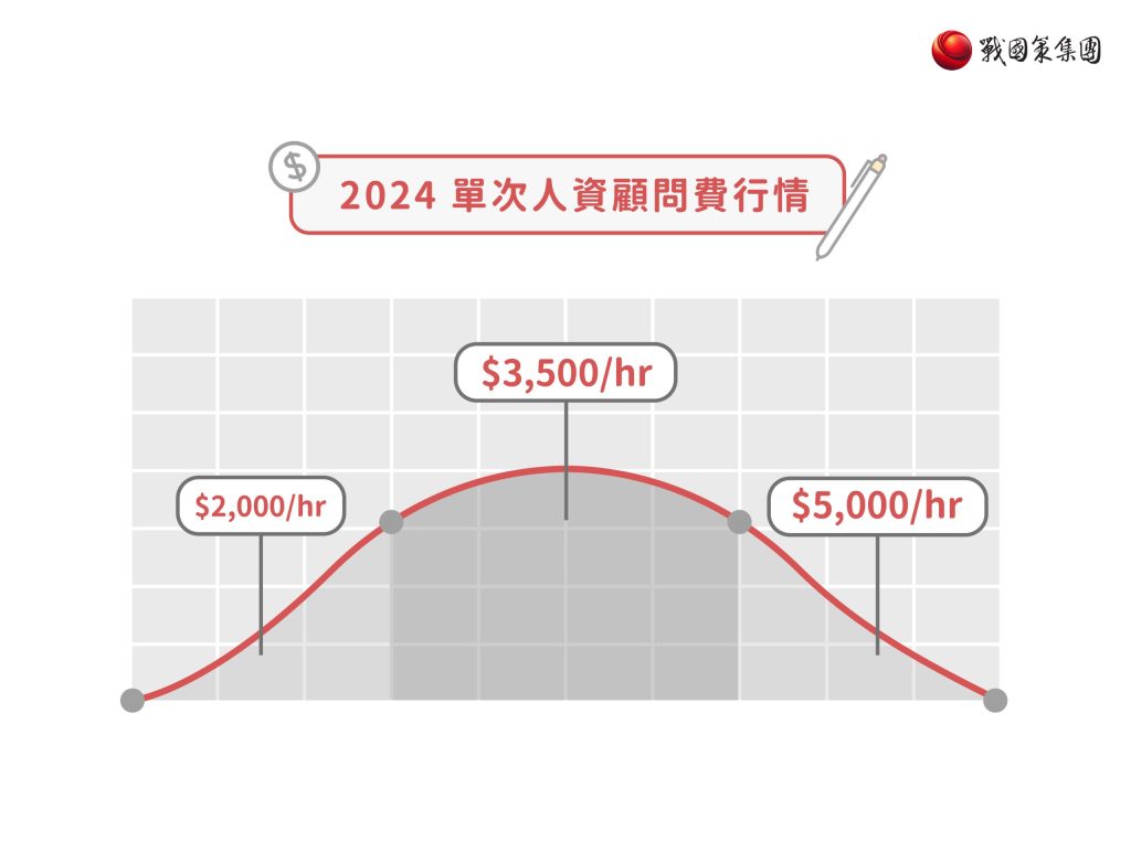 顧問費用多少合理？企管、財務、人資費用表1次掌握！戰國策集團