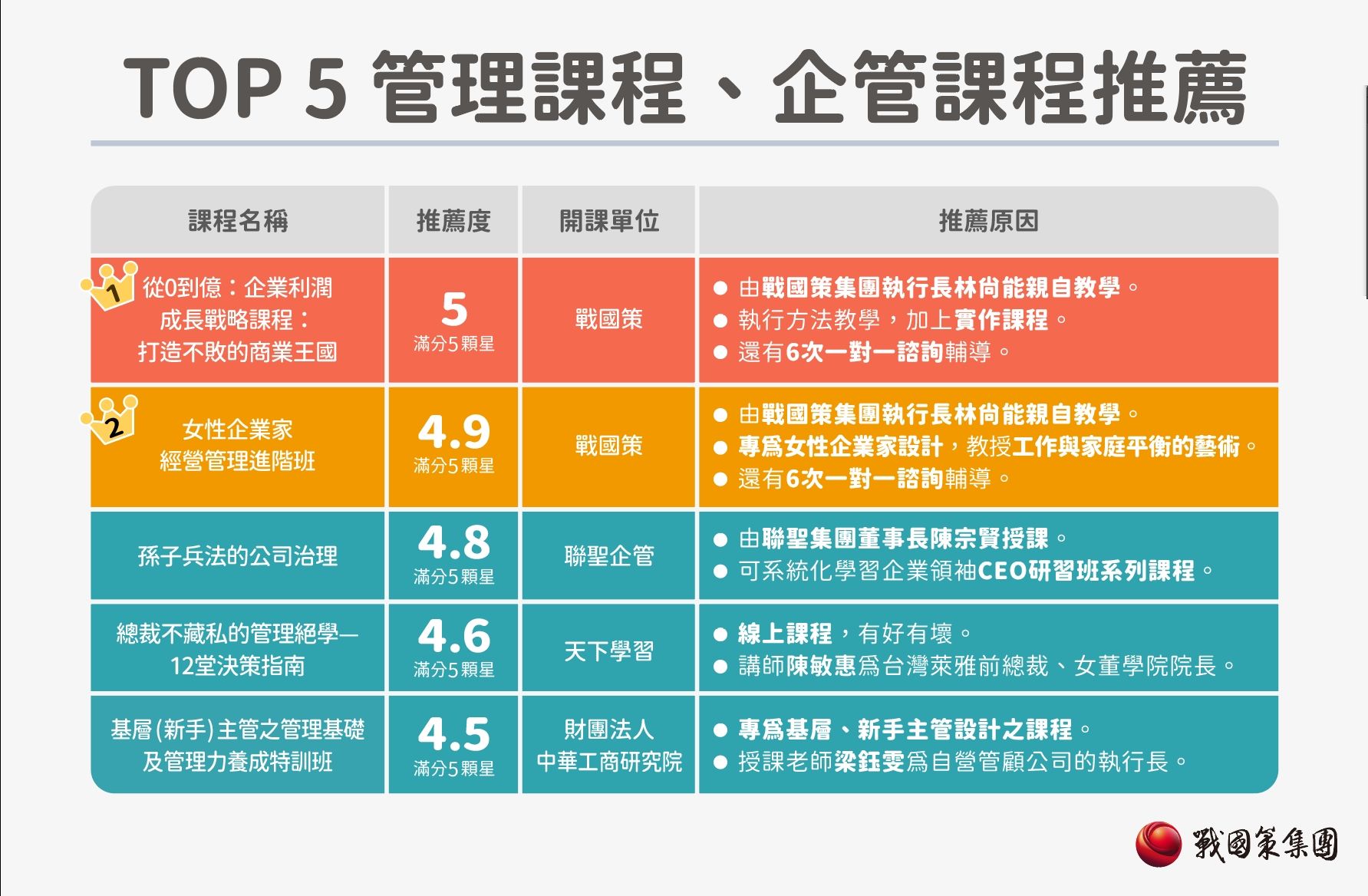 最新５大管理課程、企管課程推薦