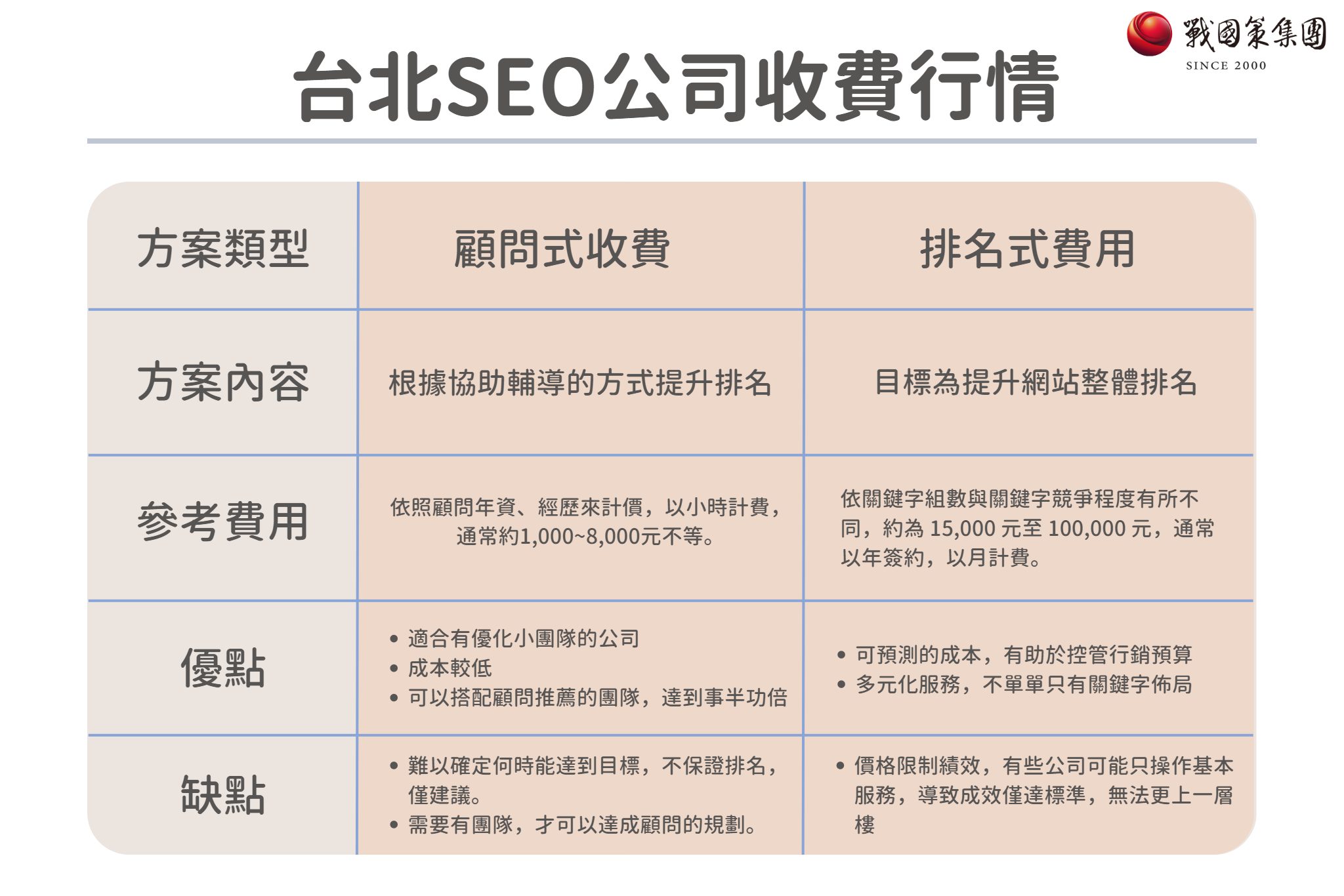 顧問式收費與排名式費用的SEO方案比較表，包含方案內容、參考費用、優點及缺點，幫助企業選擇合適的SEO服務。