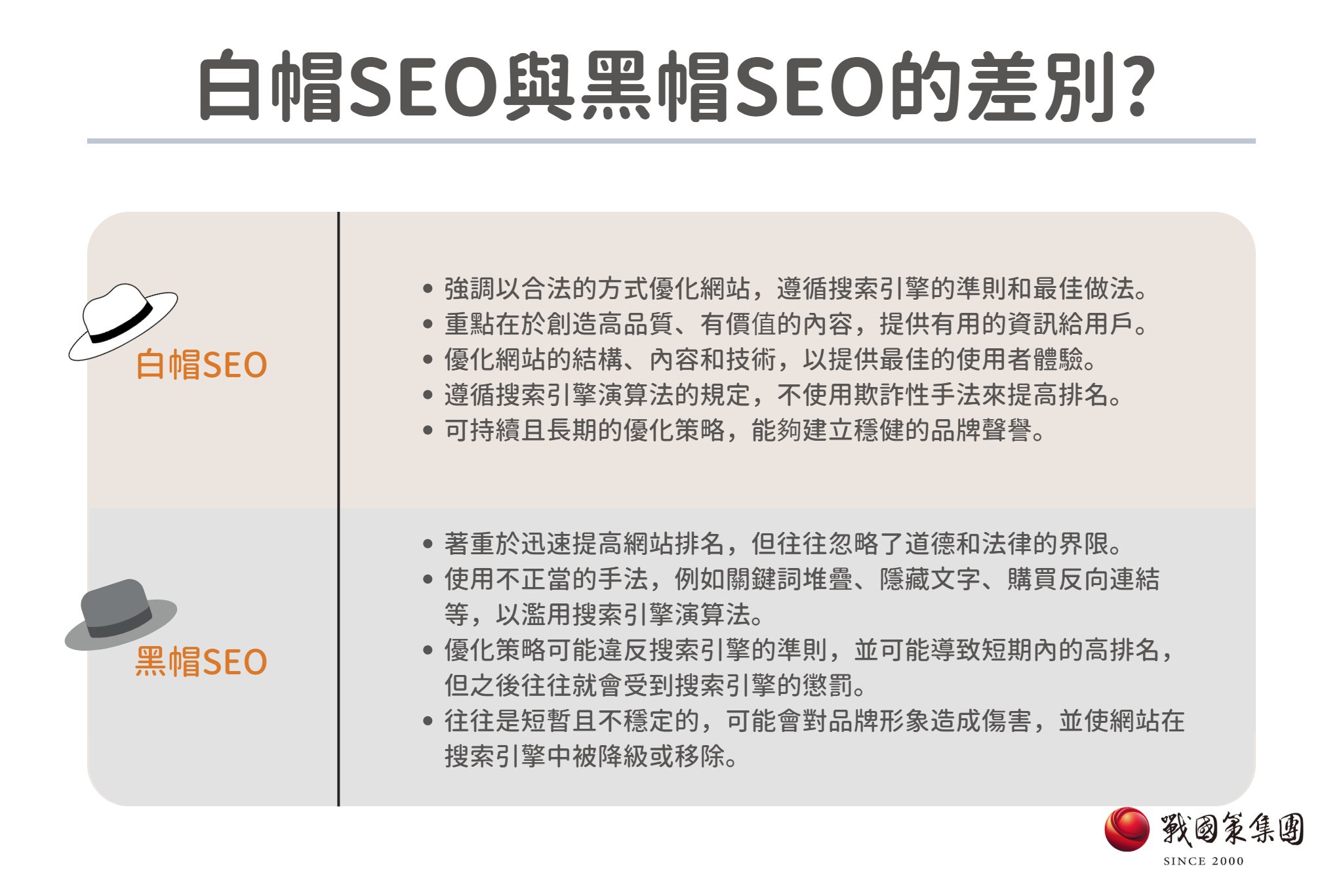 白帽SEO與黑帽SEO的差別比較圖，白帽SEO強調合法且遵循搜索引擎規則，重視網站結構與內容優化，長期建立品牌聲譽；黑帽SEO則專注於快速排名，使用不正當手法如關鍵詞堆砌、隱藏文字等，但可能帶來搜索引擎懲罰與品牌形象損害。