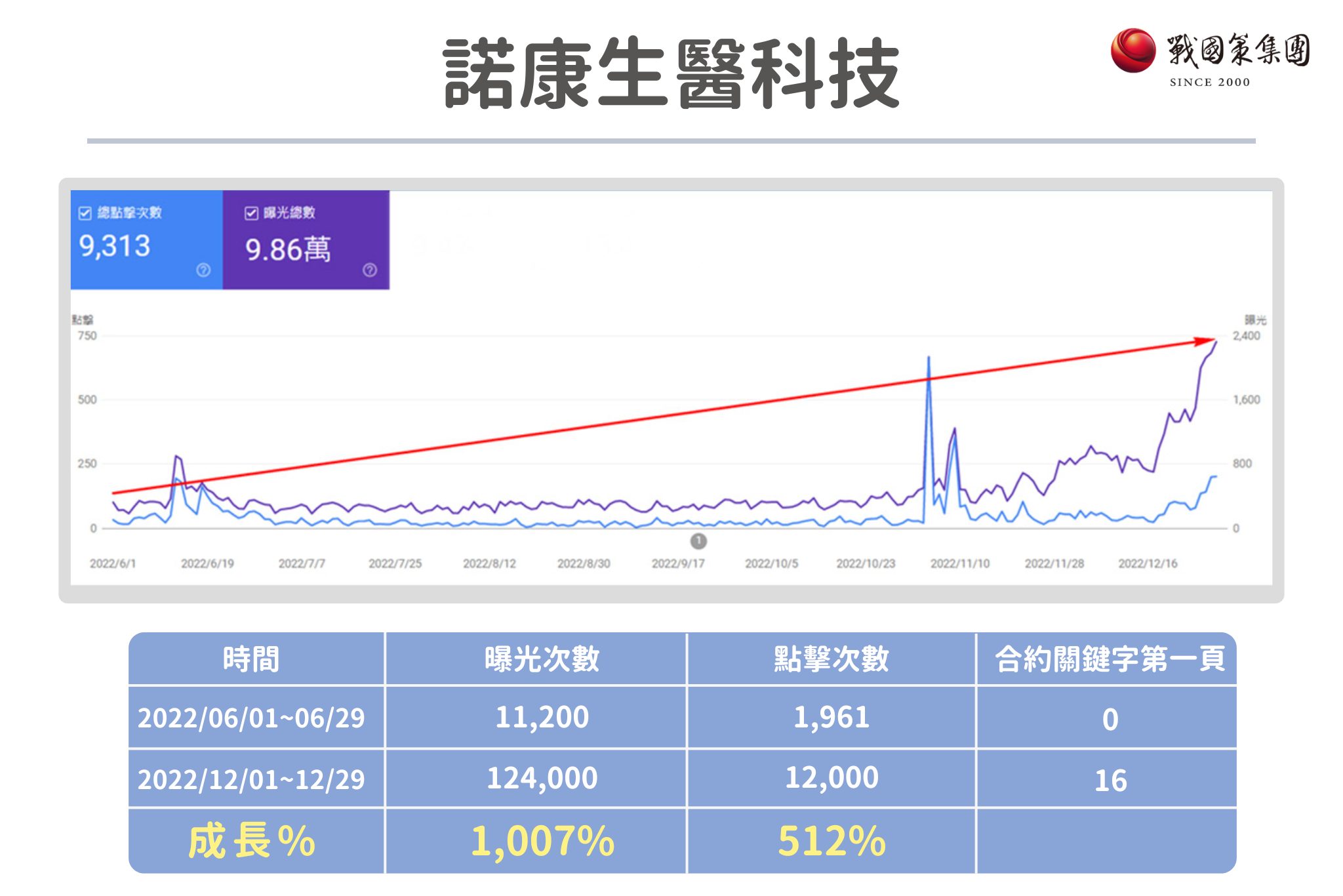 戰國策SEO案例四