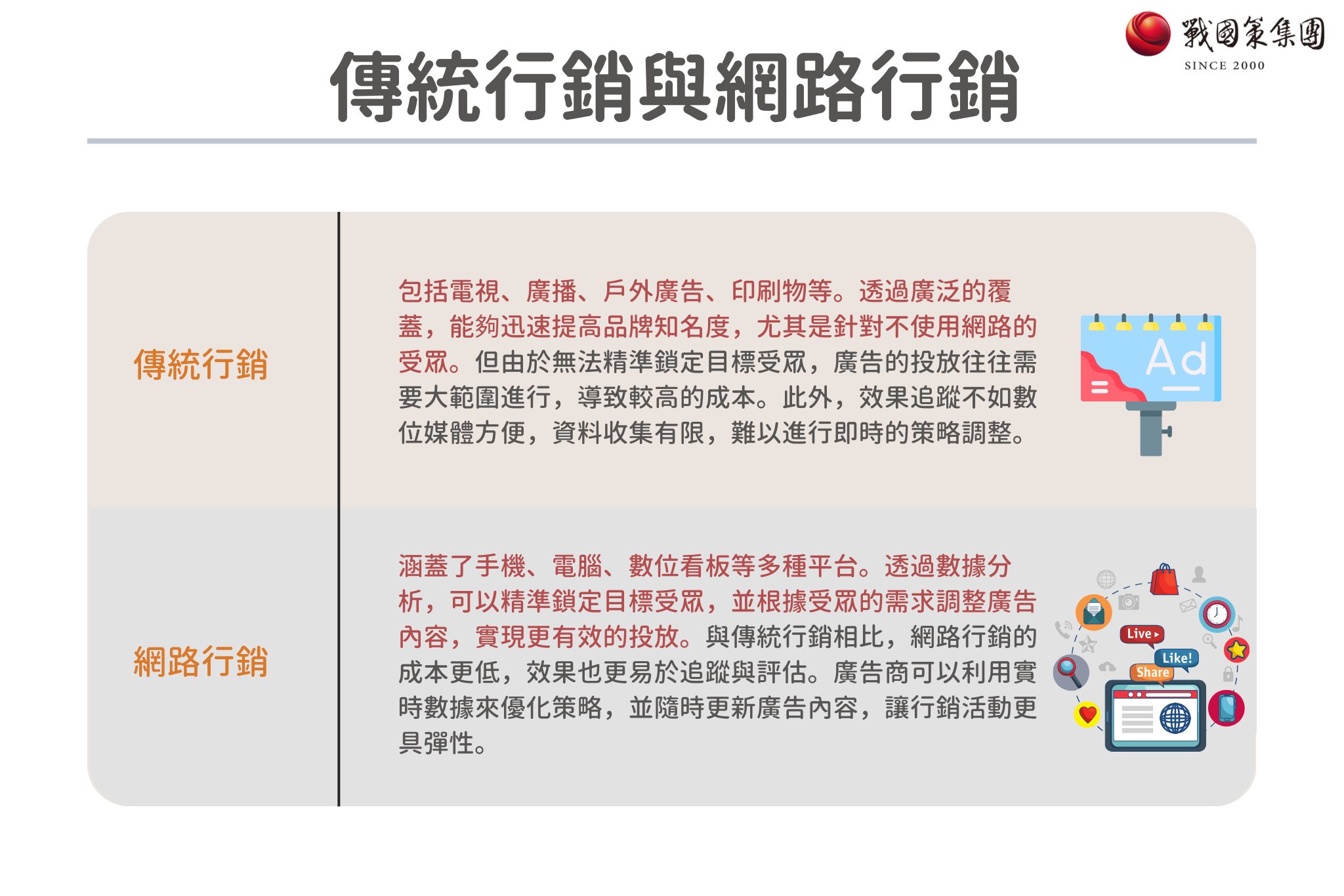 傳統行銷與網路行銷差異在於傳統主要是透過實體廣告為主，網路主要是透過網路數位看板為主要推廣方式