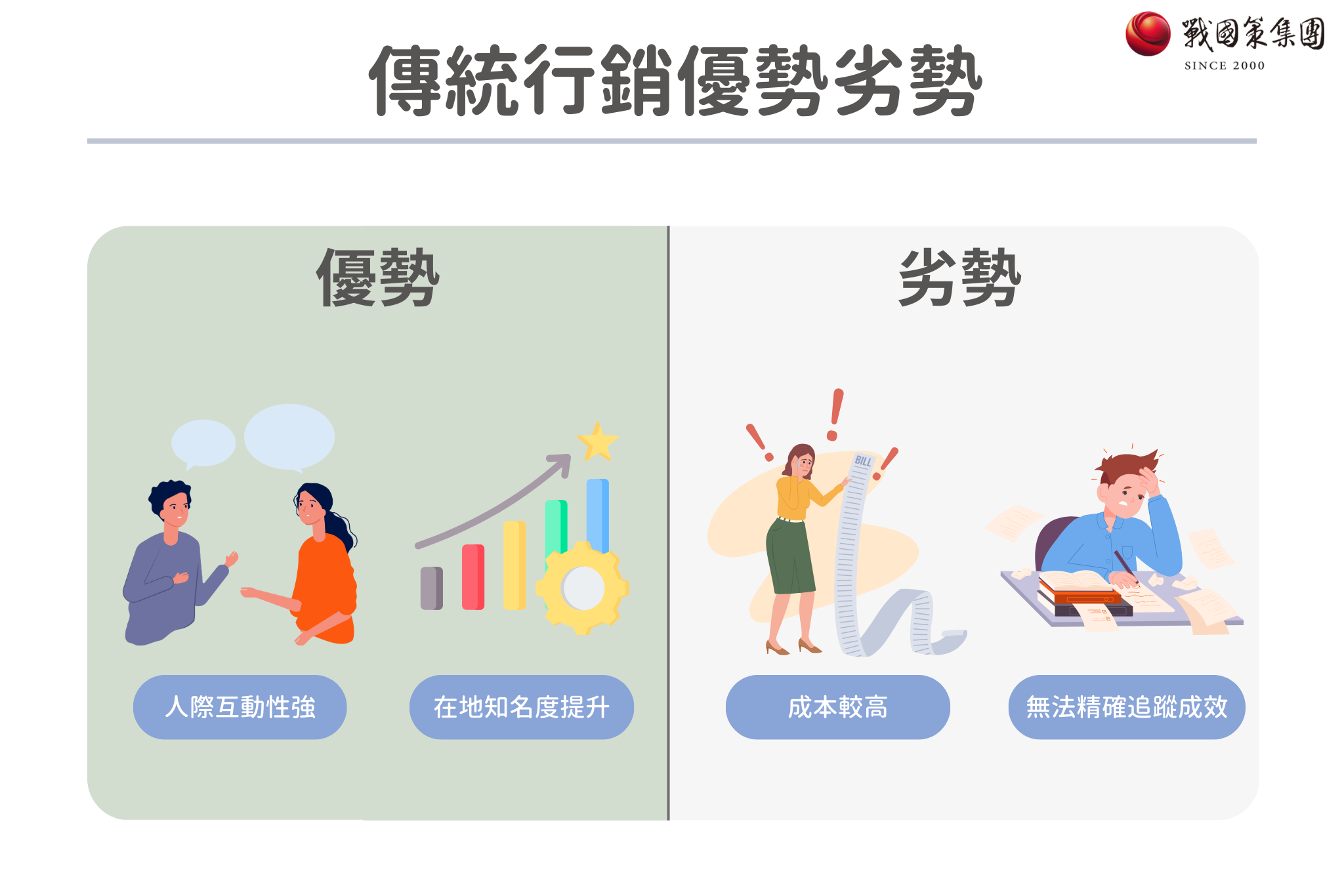 美業傳統行銷優勢是人際互動強、在地知名度提升，而劣勢在於成本較高，無法精確追蹤成效