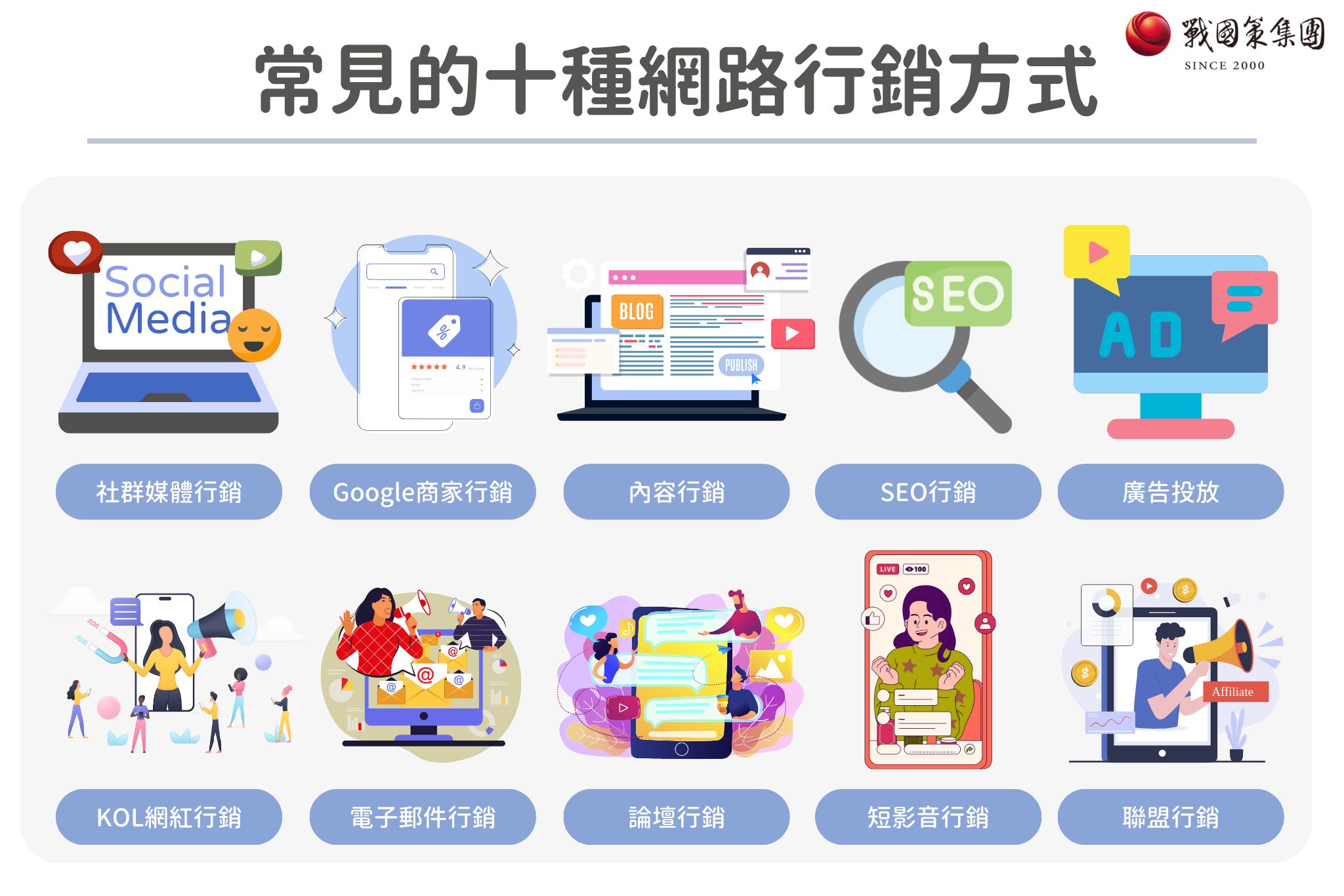 常見的十種網路行銷方式有社群媒體行銷、Google商家行銷、內容行銷、SEO行銷、廣告投放、KOL網路行銷、電子郵件行銷、論壇行銷、短影音行銷、聯盟行銷等