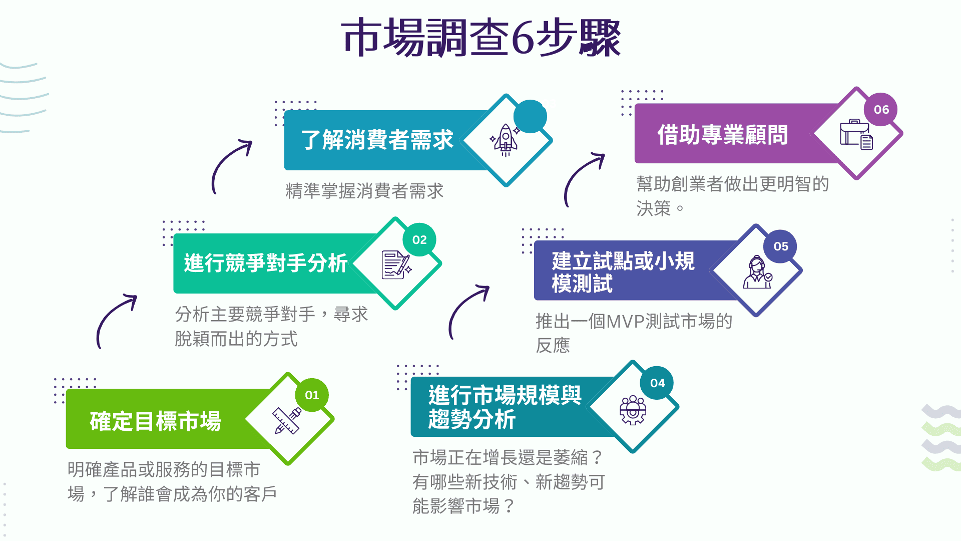 市場調查6步驟