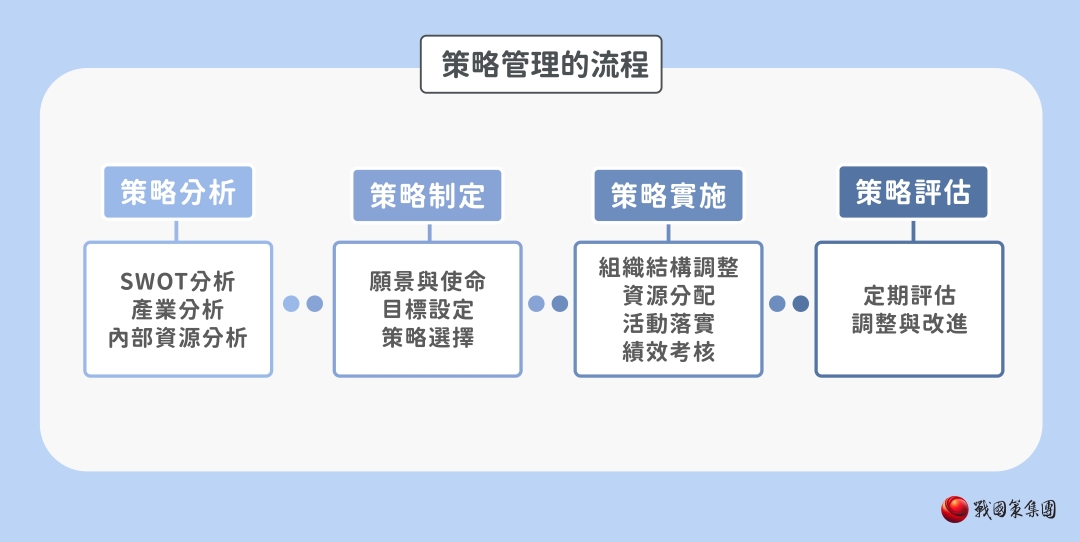 策略管理的流程