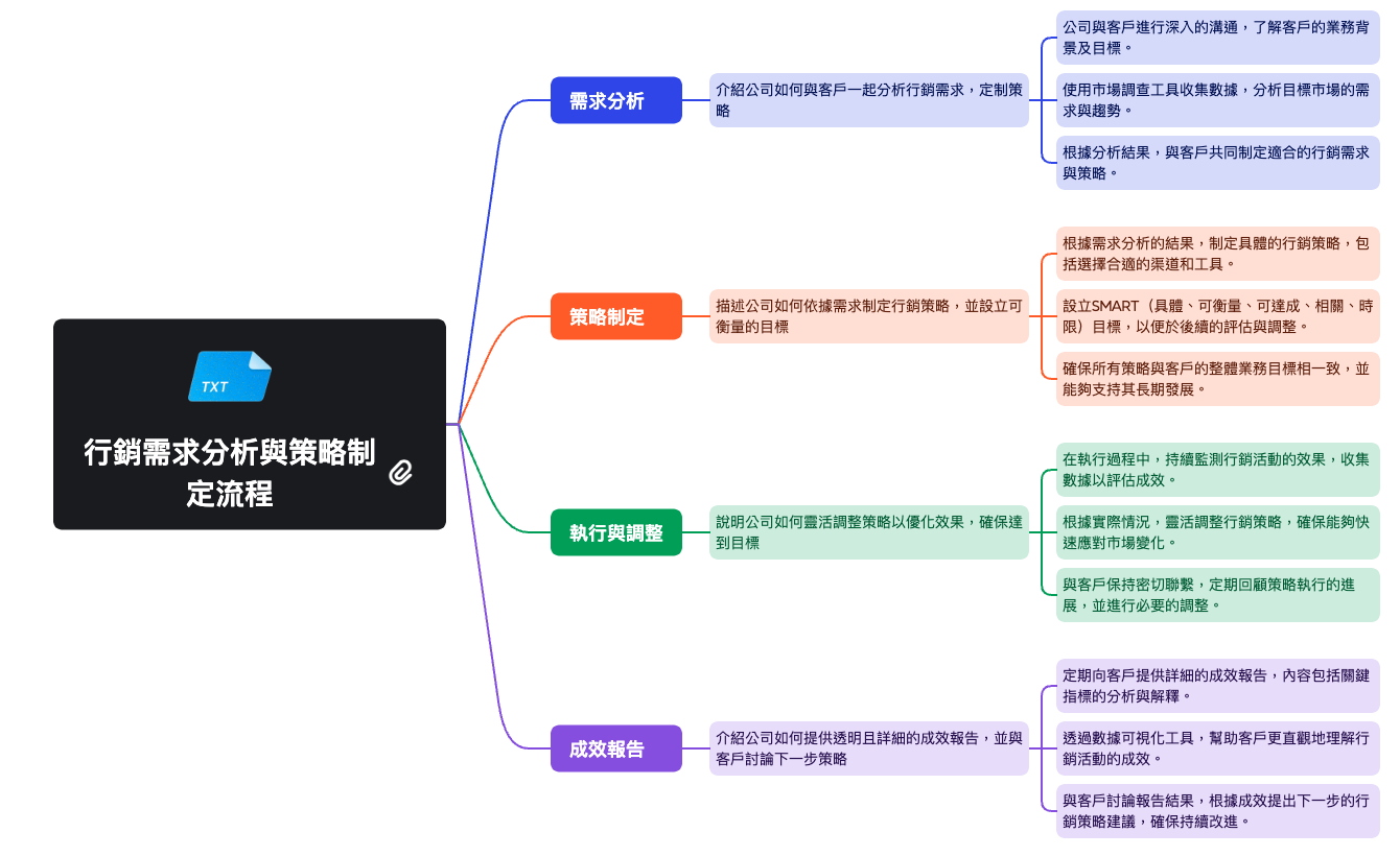 行銷需求分析和策略制定