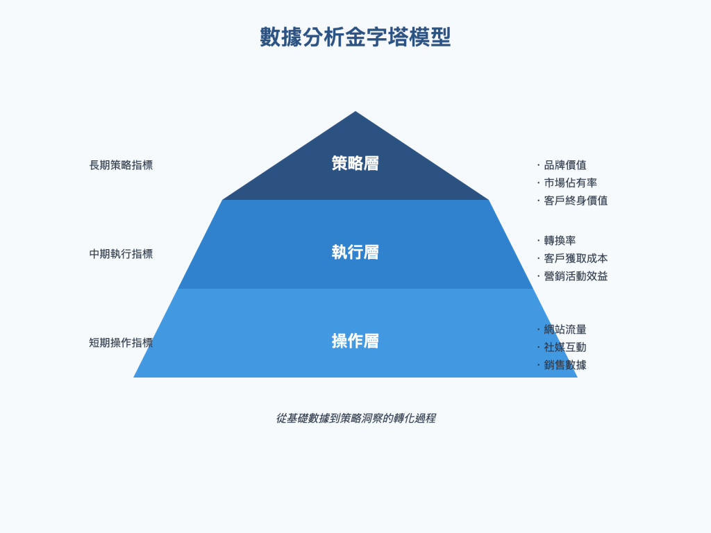 數據分析金字塔指標體系