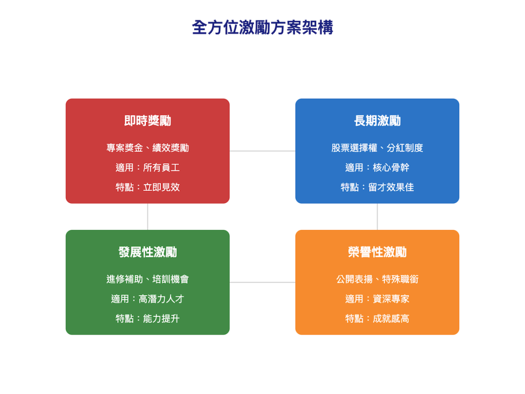 企管顧問公司推薦的激勵制度