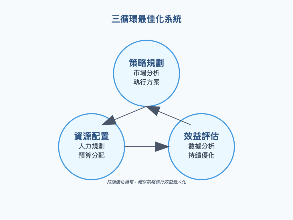 營銷策略：三循環最佳化系統