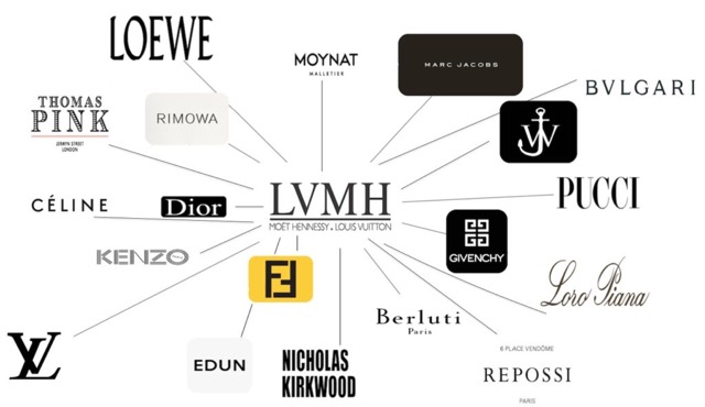 LVMH（路威酩軒精品集團）