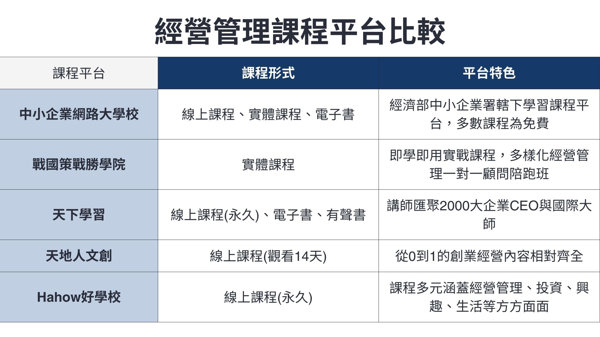 經營管理課程推薦：成功企業成長的管理秘訣，讓營運效率提高50%並節省20%成本戰國策集團