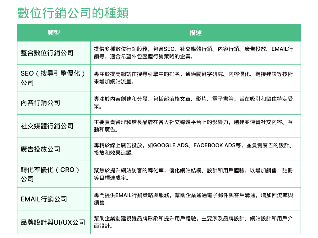 數位行銷公司的種類