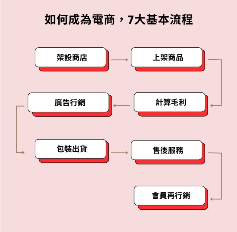 如何成為電商7步驟