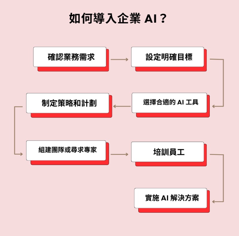 如何導入企業 AI