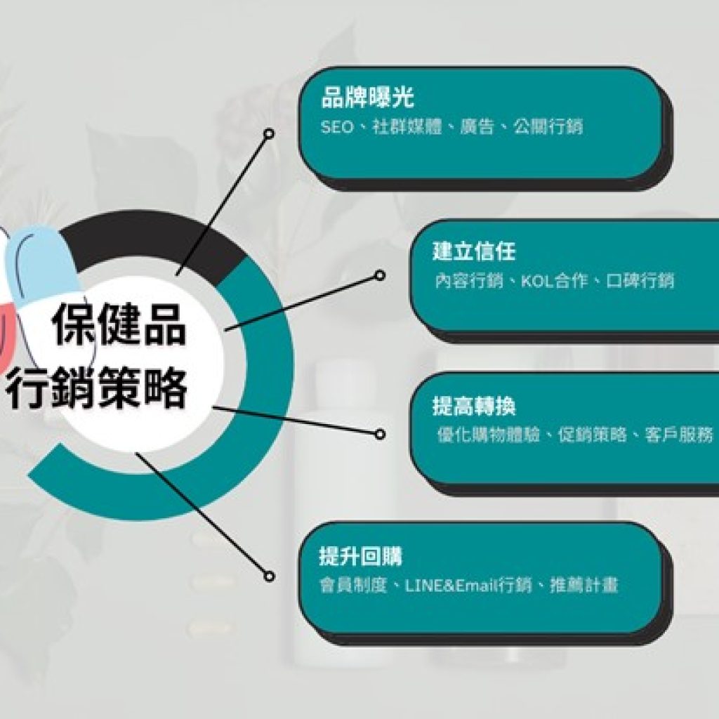 食品與保健品經營者不能不知道！2025年食品與保健品行銷策略完全指南戰國策集團