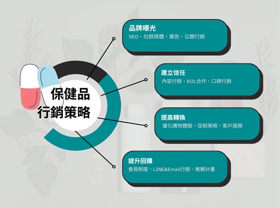 食品與保健品經營者不能不知道！2025年食品與保健品行銷策略完全指南戰國策集團